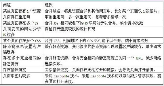 網站優(yōu)化-怎么樣加快網站打開速度圖解